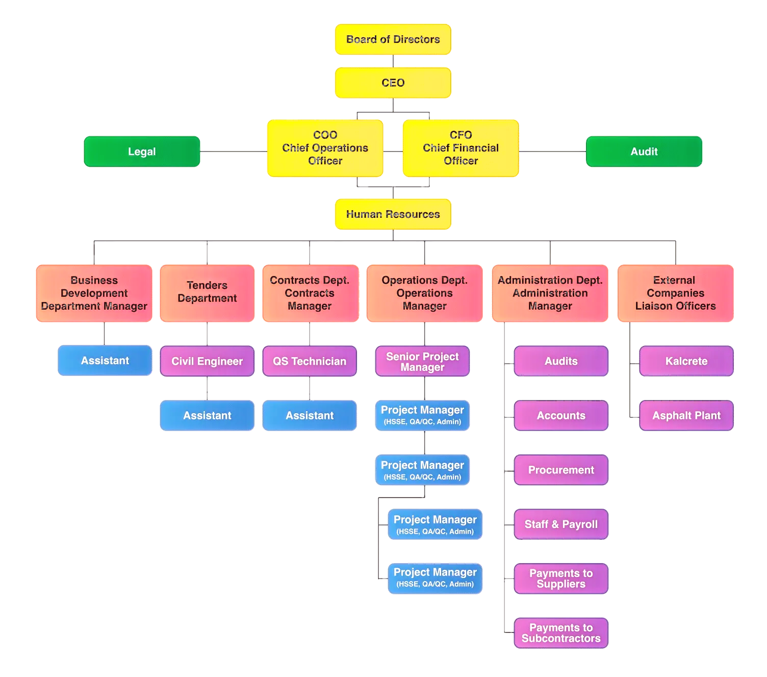 Kallco Organisational Structure